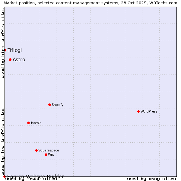 Market position of Astro vs. Trilogi vs. Sapren Website Builder