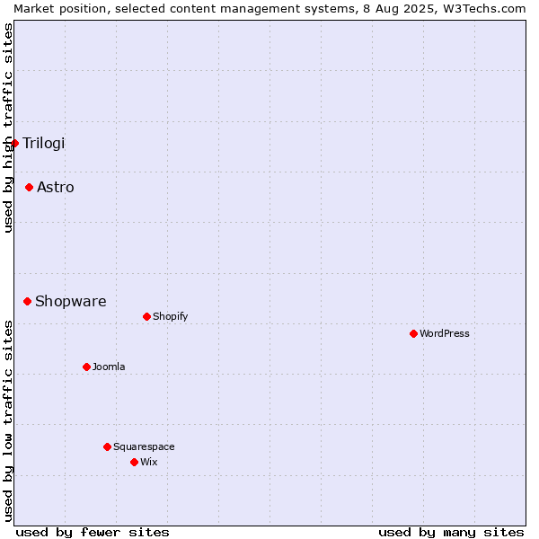 Market position of Astro vs. Shopware vs. Trilogi