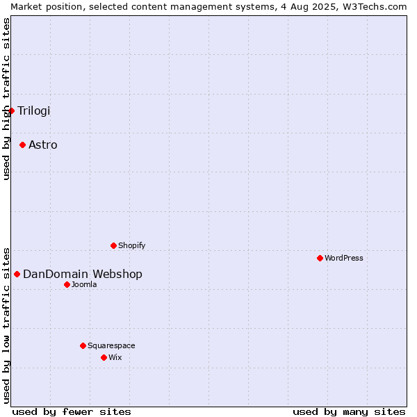 Market position of Astro vs. DanDomain Webshop vs. Trilogi