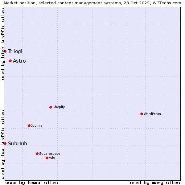 Market position of Astro vs. Trilogi vs. SubHub