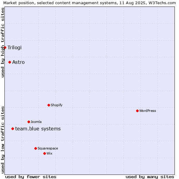 Market position of team.blue systems vs. Astro vs. Trilogi