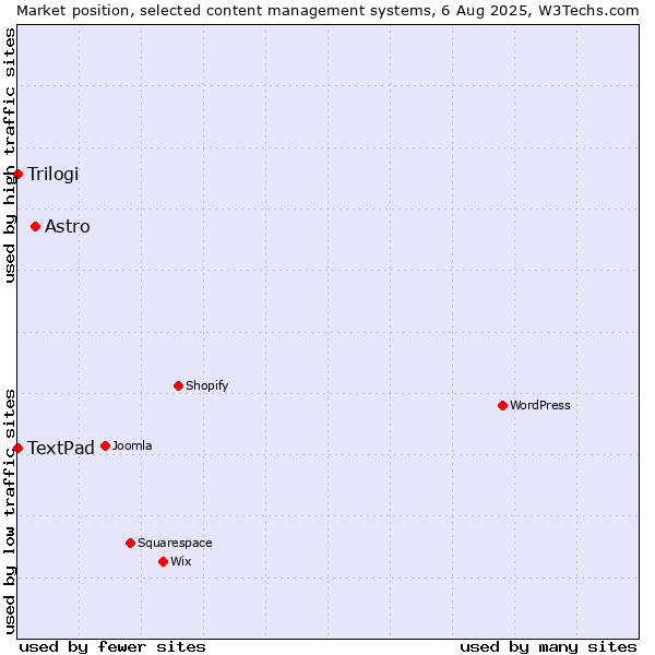 Market position of Astro vs. Trilogi vs. TextPad