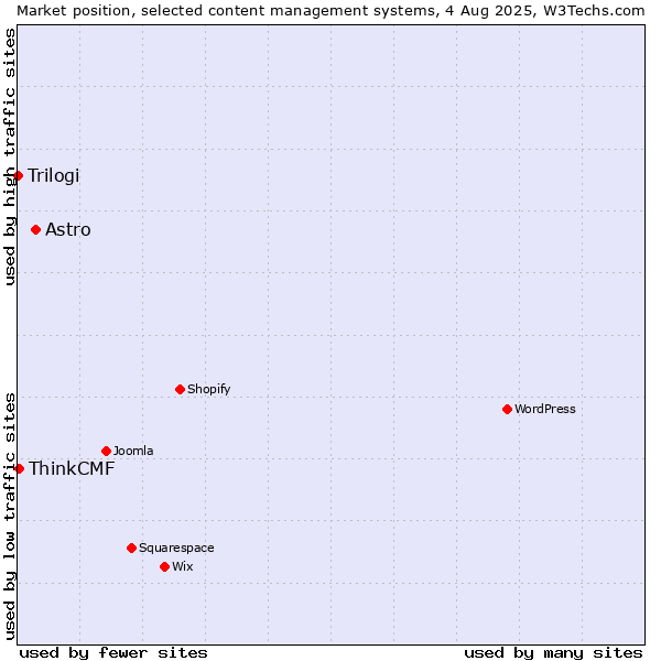 Market position of Astro vs. ThinkCMF vs. Trilogi