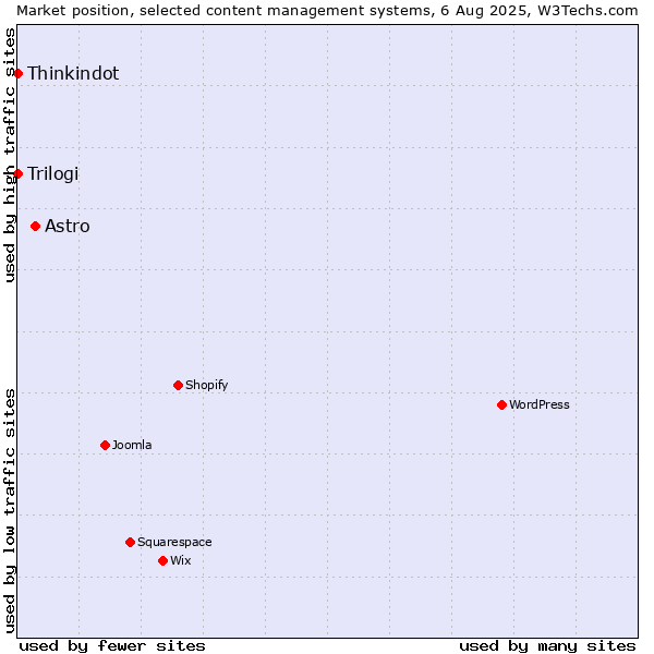 Market position of Astro vs. Thinkindot vs. Trilogi