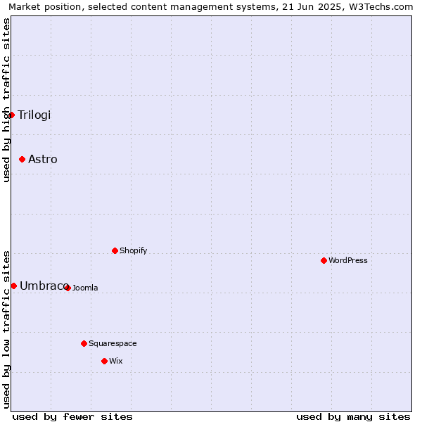 Market position of Astro vs. Umbraco vs. Trilogi