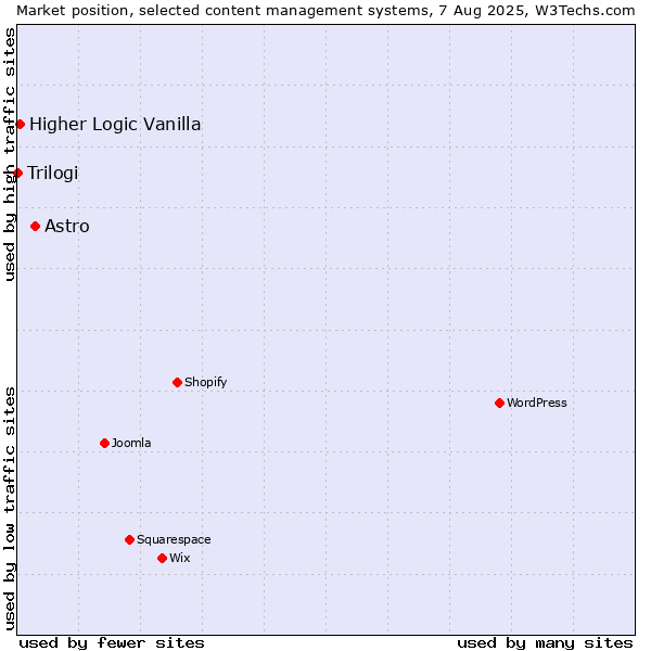 Market position of Astro vs. Higher Logic Vanilla vs. Trilogi