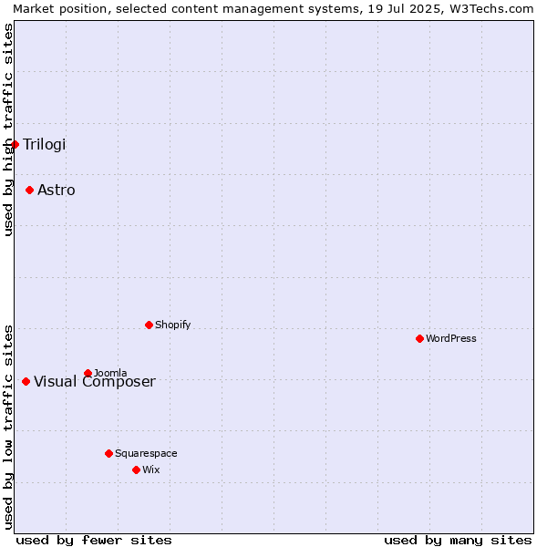 Market position of Astro vs. Visual Composer vs. Trilogi