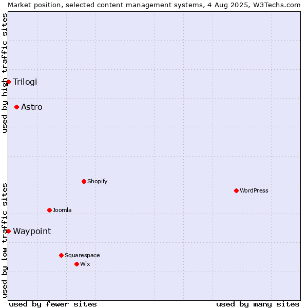 Market position of Astro vs. Trilogi vs. Waypoint