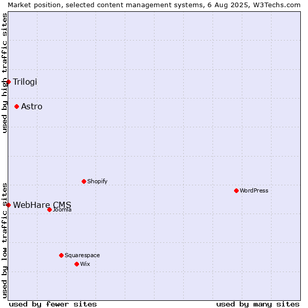 Market position of Astro vs. Trilogi vs. WebHare CMS
