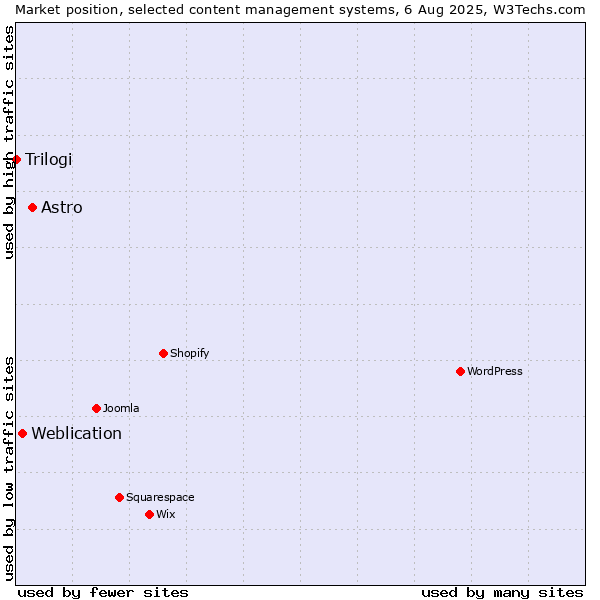 Market position of Astro vs. Weblication vs. Trilogi