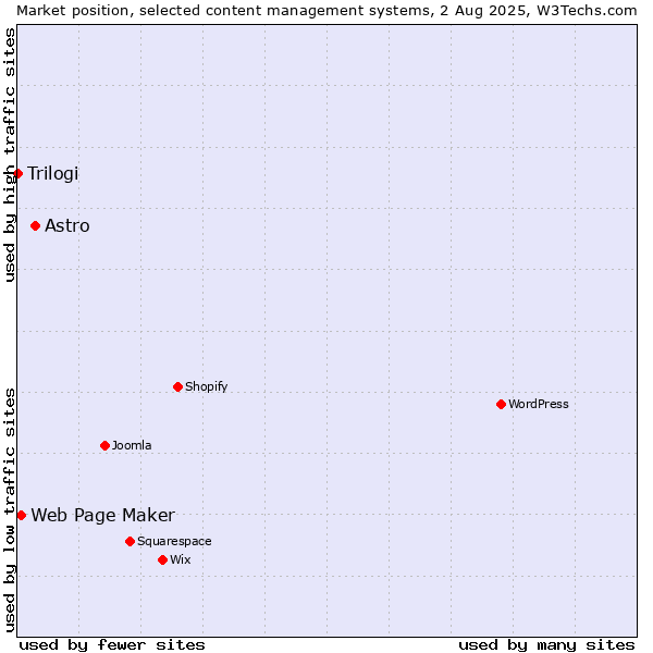 Market position of Astro vs. Web Page Maker vs. Trilogi