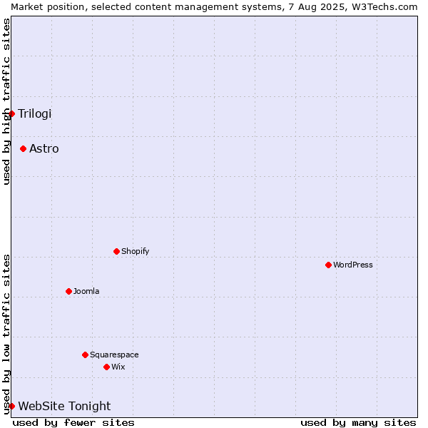 Market position of Astro vs. Trilogi vs. WebSite Tonight