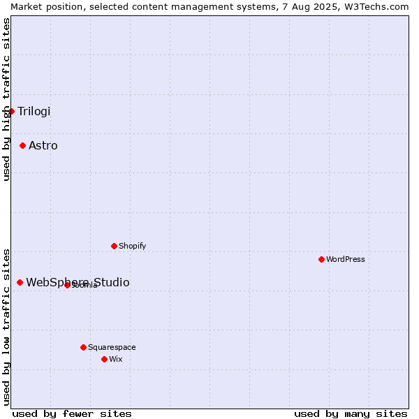 Market position of Astro vs. WebSphere Studio vs. Trilogi
