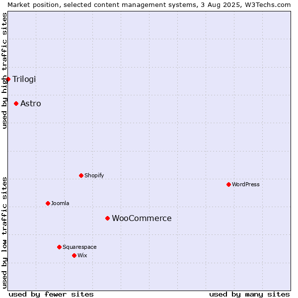 Market position of WooCommerce vs. Astro vs. Trilogi