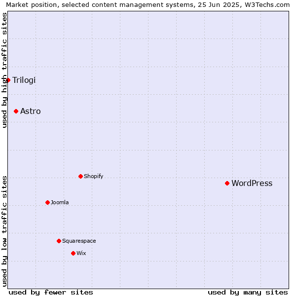 Market position of WordPress vs. Astro vs. Trilogi