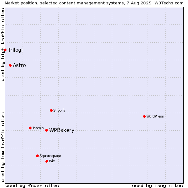 Market position of WPBakery vs. Astro vs. Trilogi