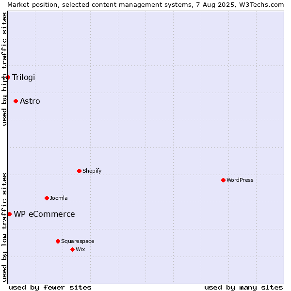 Market position of Astro vs. WP eCommerce vs. Trilogi