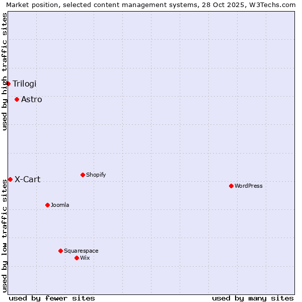 Market position of Astro vs. X-Cart vs. Trilogi