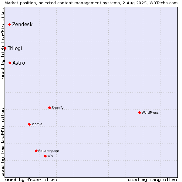 Market position of Astro vs. Zendesk vs. Trilogi
