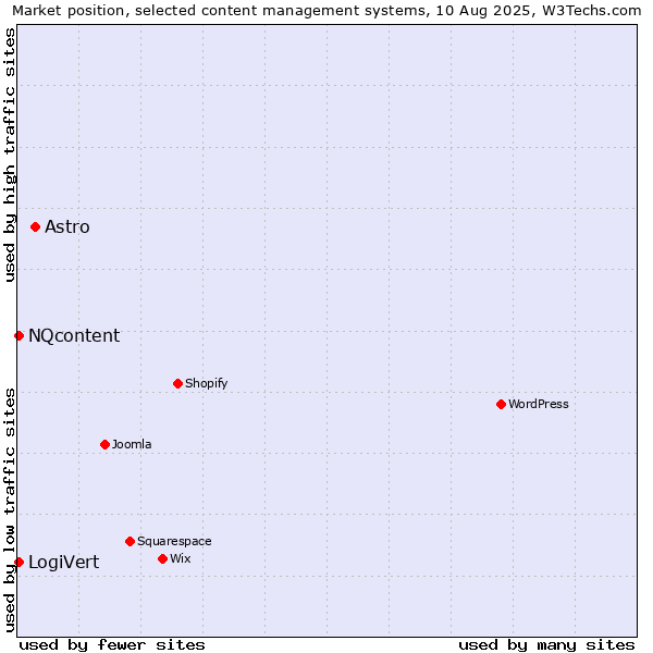 Market position of Astro vs. LogiVert vs. NQcontent