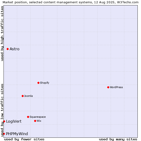 Market position of Astro vs. LogiVert vs. PHPMyWind