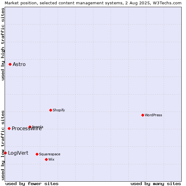 Market position of Astro vs. ProcessWire vs. LogiVert