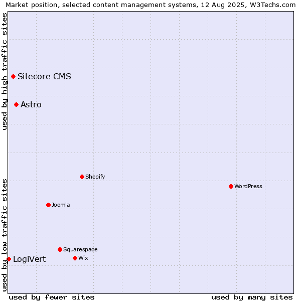 Market position of Astro vs. Sitecore CMS vs. LogiVert