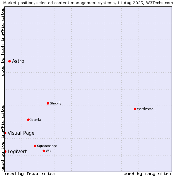 Market position of Astro vs. Visual Page vs. LogiVert