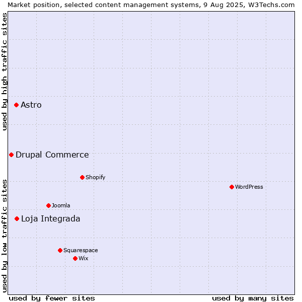 Market position of Loja Integrada vs. Astro vs. Drupal Commerce