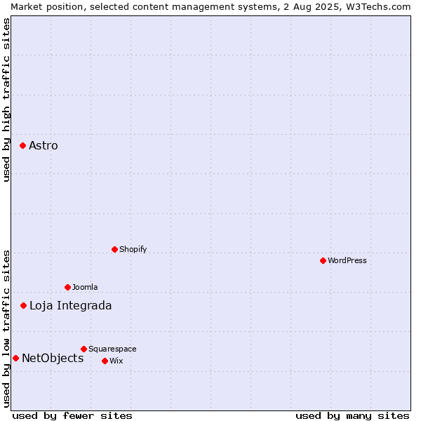Market position of Loja Integrada vs. Astro vs. NetObjects
