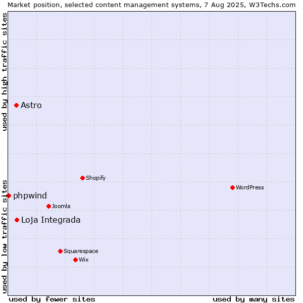 Market position of Loja Integrada vs. Astro vs. phpwind