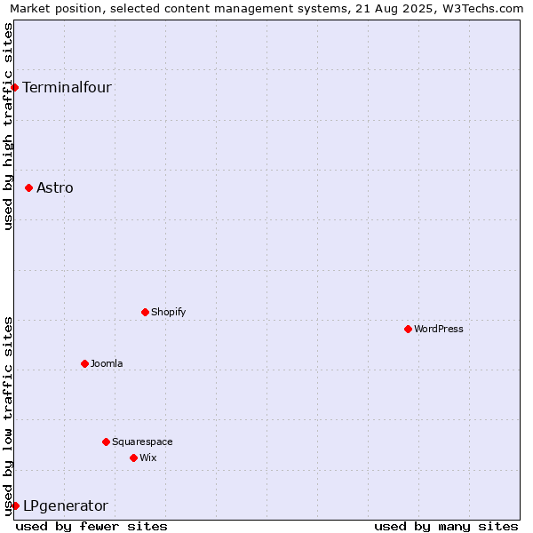 Market position of Astro vs. LPgenerator vs. Terminalfour
