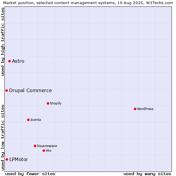 Market position of Astro vs. LPMotor vs. Drupal Commerce
