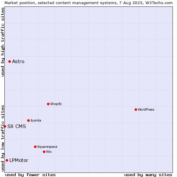 Market position of Astro vs. LPMotor vs. SX CMS