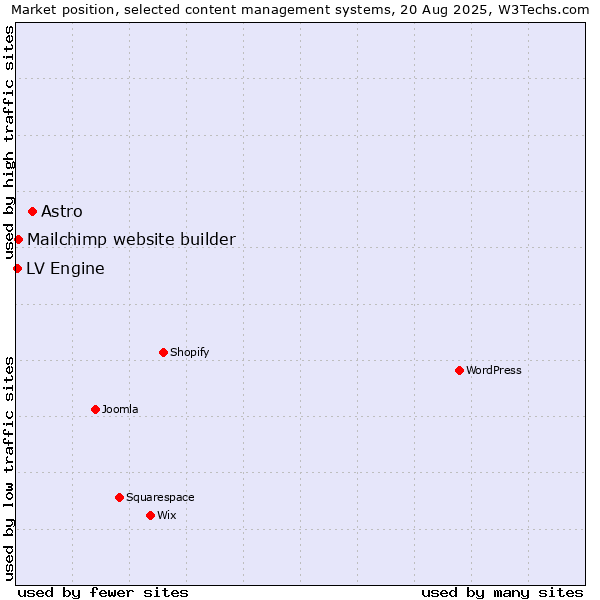 Market position of Astro vs. Mailchimp website builder vs. LV Engine
