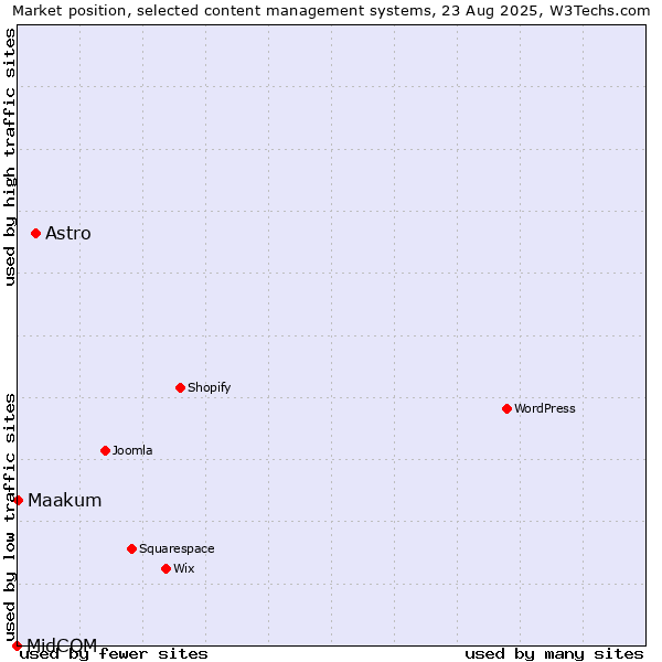 Market position of Astro vs. Maakum vs. MidCOM