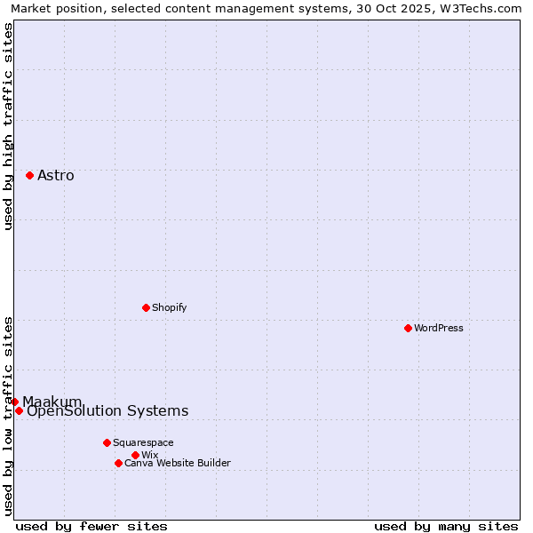 Market position of Astro vs. OpenSolution Systems vs. Maakum