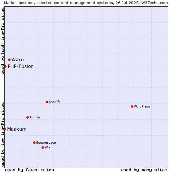Market position of Astro vs. PHP-Fusion vs. Maakum