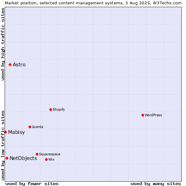 Market position of Astro vs. NetObjects vs. Mabisy