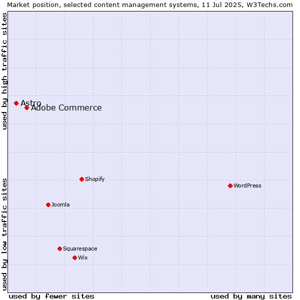 Market position of Adobe Commerce vs. Astro