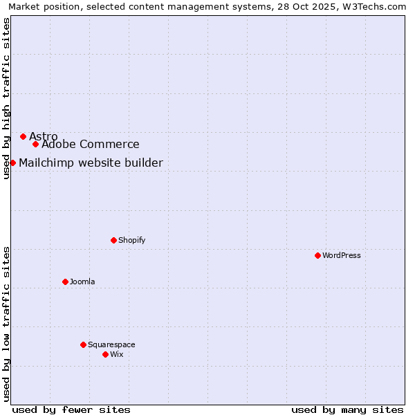 Market position of Adobe Commerce vs. Astro vs. Mailchimp website builder