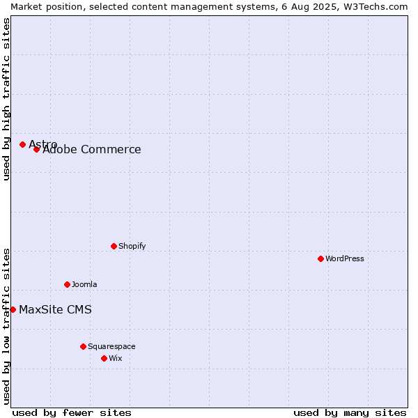 Market position of Adobe Commerce vs. Astro vs. MaxSite CMS
