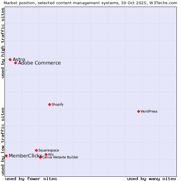 Market position of Adobe Commerce vs. Astro vs. MemberClicks