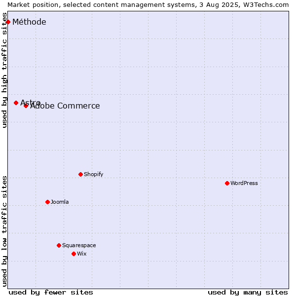 Market position of Adobe Commerce vs. Astro vs. Méthode