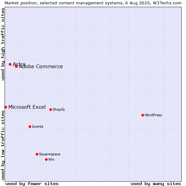 Market position of Adobe Commerce vs. Astro vs. Microsoft Excel