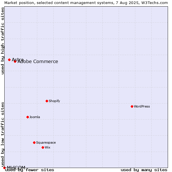 Market position of Adobe Commerce vs. Astro vs. MidCOM