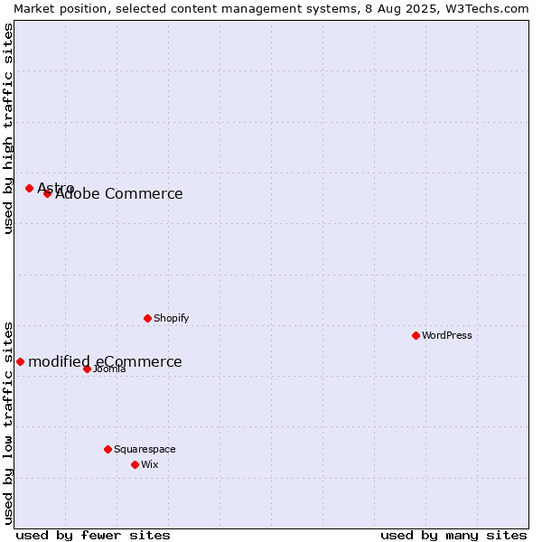 Market position of Adobe Commerce vs. Astro vs. modified eCommerce