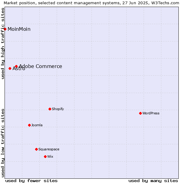 Market position of Adobe Commerce vs. Astro vs. MoinMoin
