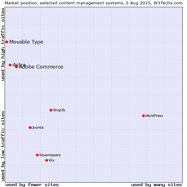 Market position of Adobe Commerce vs. Astro vs. Movable Type