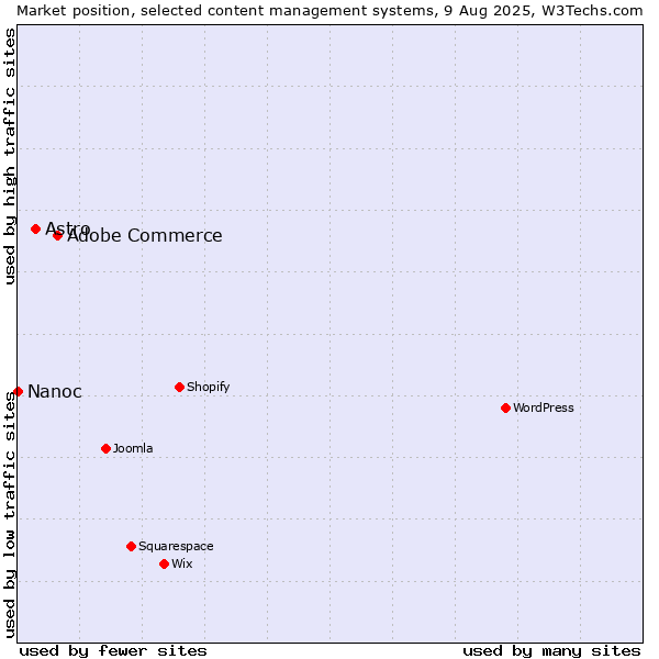 Market position of Adobe Commerce vs. Astro vs. Nanoc